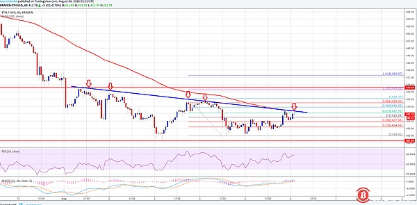以太坊价格分析:以太坊价格上扬,接近412-428美元价格区间