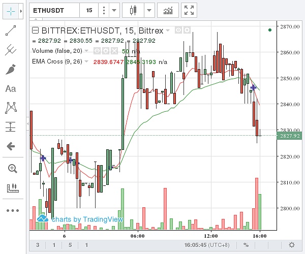 (Bittrex 以太坊价格示意图 图片来源:金色财经)