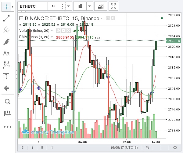 (币安 以太坊价格示意图 图片来源:金色财经)