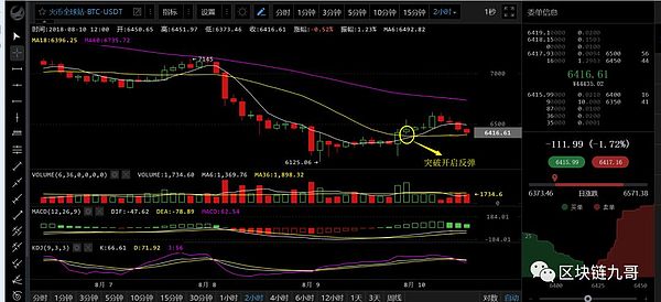 比特币大熊市中投机应该怎么玩?