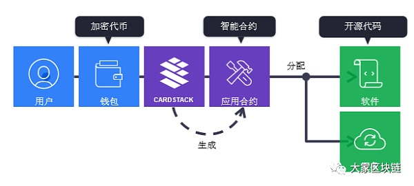 CardStack：对标App Store的区块链应用商店