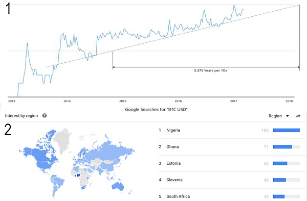 谷歌数据显示2017年对比特币感兴趣的用户在增加