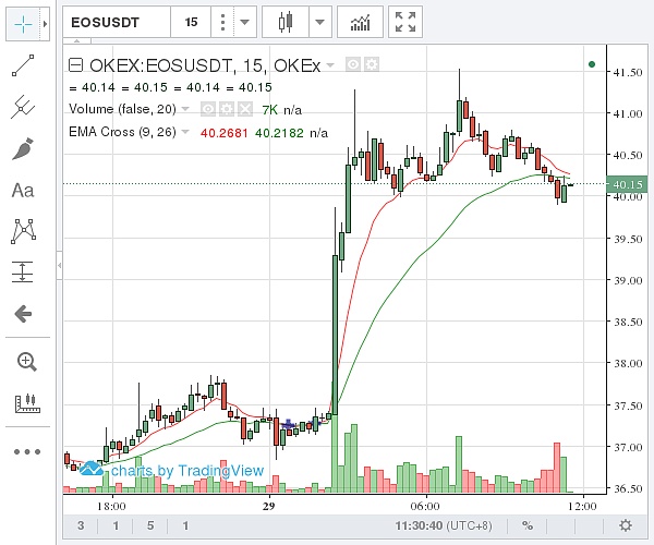 （OKEX EOS价格示意图  图片来源：金色财经）