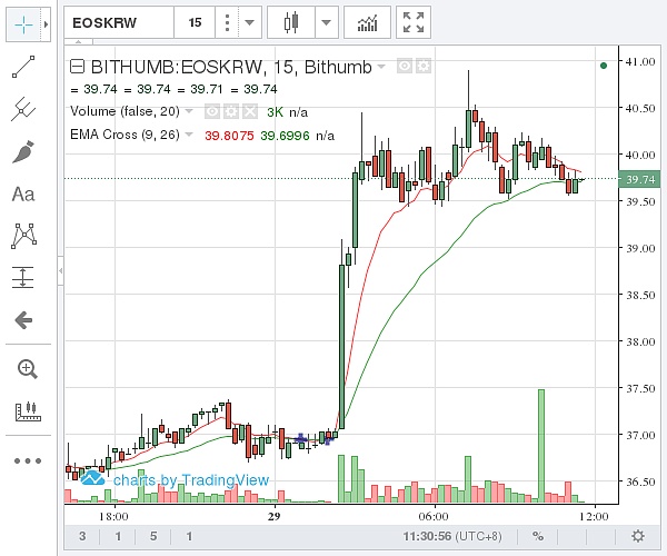 （Bithumb EOS价格示意图  图片来源：金色财经）