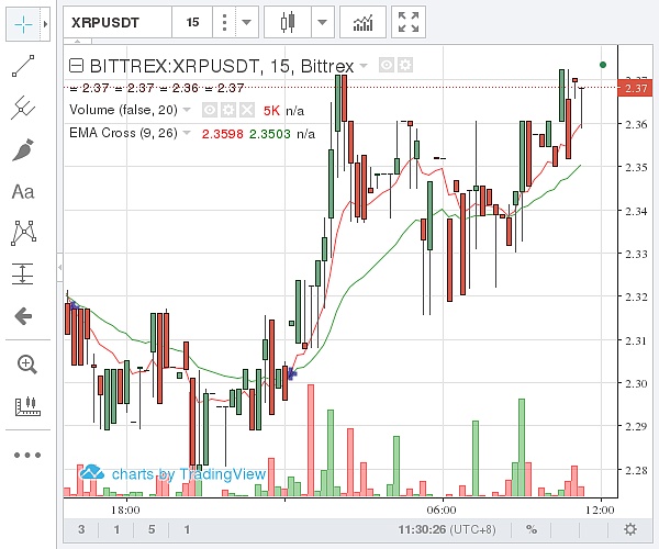 (Bittrex 瑞波币价格示意图 图片来源:金色财经)