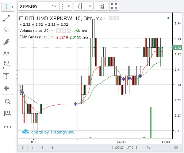 (Bithumb 瑞波币价格示意图 图片来源:金色财经)