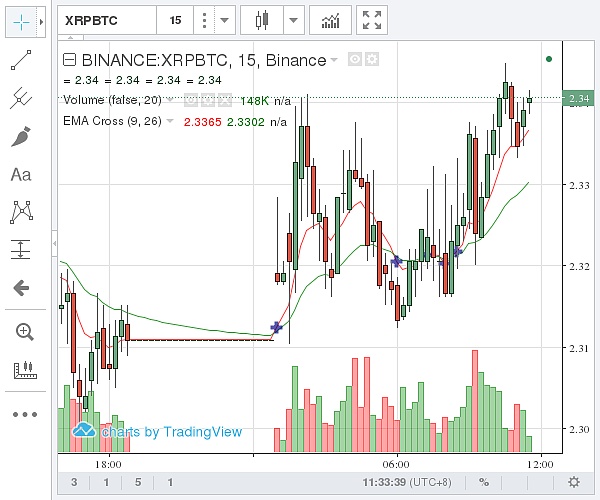 (币安 瑞波币价格示意图 图片来源:金色财经)
