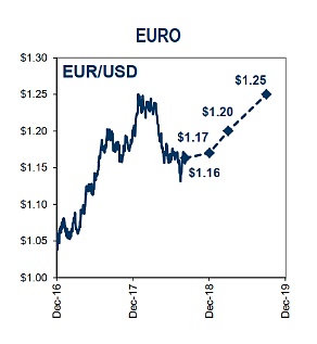 高盛展望：看涨欧元、英镑、看跌日元