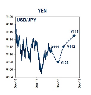 高盛展望：看涨欧元、英镑、看跌日元