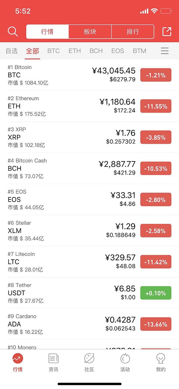 以太坊领跌-密码货币市场总市值跌破1900亿美元