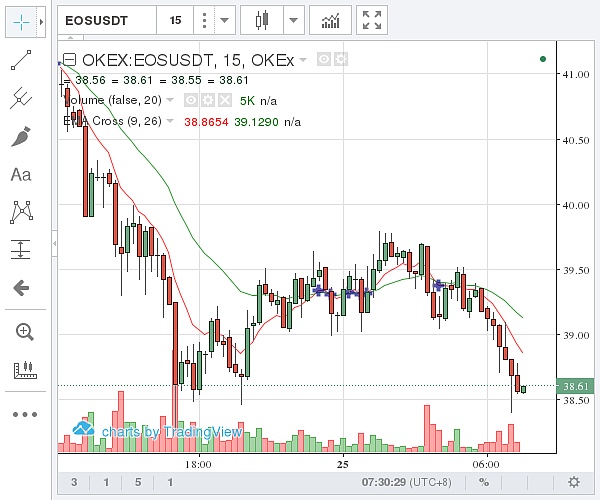 （OKEX EOS价格示意图  图片来源：金色财经）