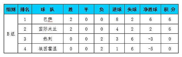 观察 欧冠最新积分榜:梅西梅开二度 巴萨获胜 利物浦客场遭绝杀