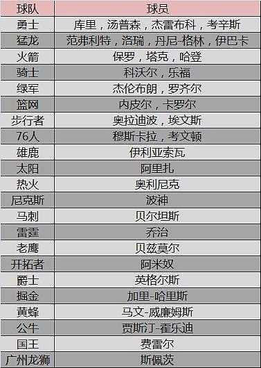 联盟里到底有多少3D球员 没点技术评论不了