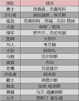 联盟里到底有多少3D球员 没点技术评论不了