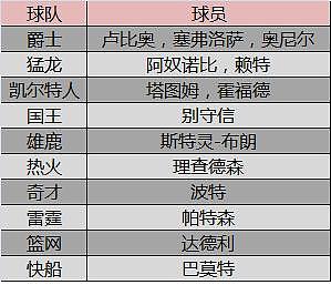 联盟里到底有多少3D球员 没点技术评论不了