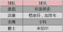 联盟里到底有多少3D球员 没点技术评论不了
