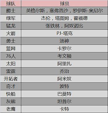 联盟里到底有多少3D球员 没点技术评论不了