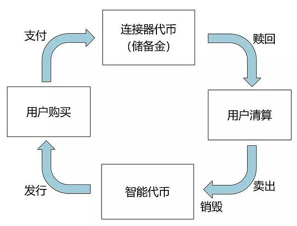 Bancor协议研究报告