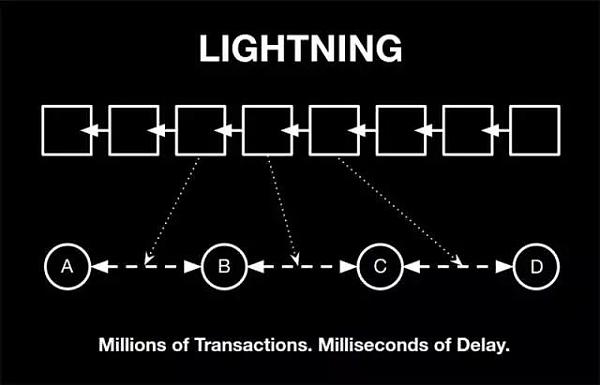 （图：Lightning Network）