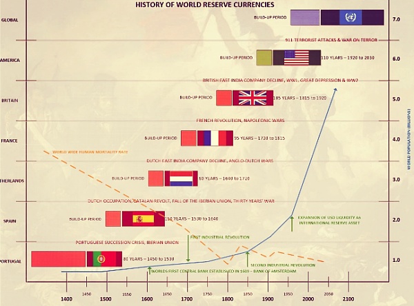 （世界储备货币发生变化的图表 来源：金色财经）
