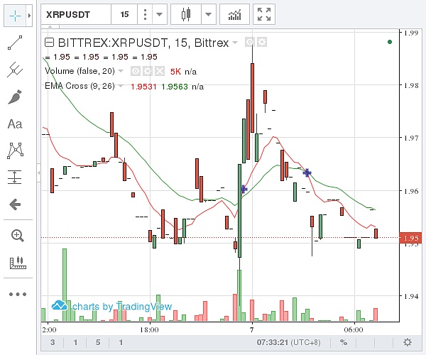 (Bittrex 瑞波币价格示意图 图片来源:金色财经)