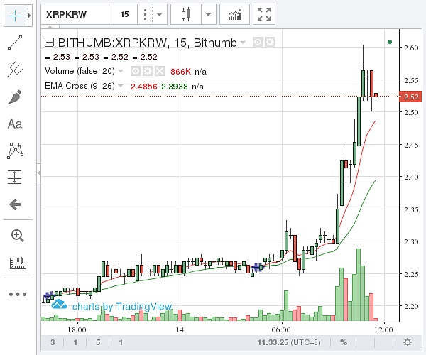 (Bithumb 瑞波币价格示意图 图片来源:金色财经)