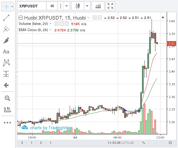 国内瑞波币价格示意图 图片来源:金色财经)