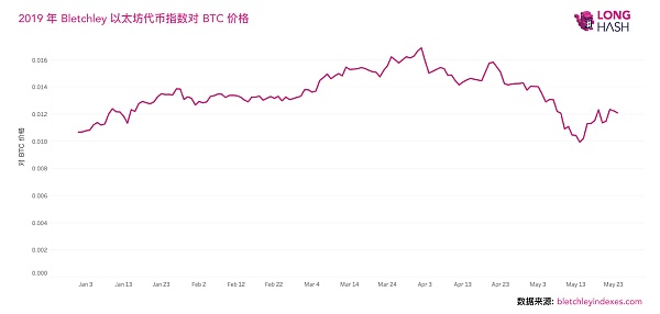 cn-2019-Bletchley-Ethereum-Token-Index-Price-in-BTC.png