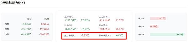 资金动向：主力散户“分道扬镳”，比特币9800美金是底？