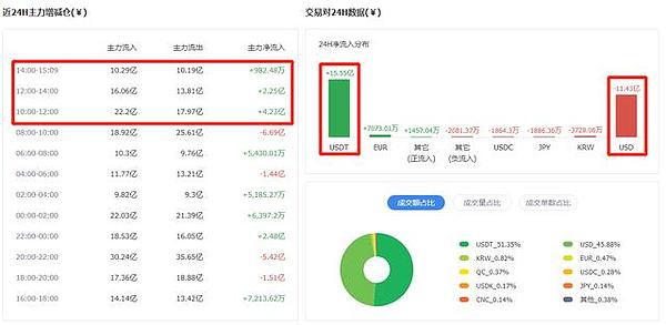 资金动向：主力散户“分道扬镳”，比特币9800美金是底？