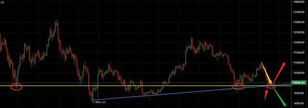 资金动向：主力散户“分道扬镳”，比特币9800美金是底？