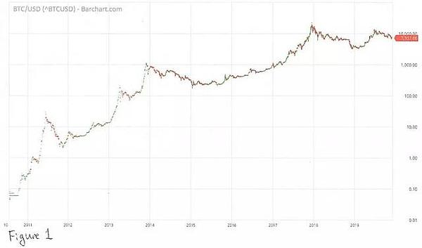 2020年BTC将涨到10万美元，是真的吗？
