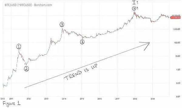 2020年BTC将涨到10万美元，是真的吗？