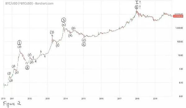 2020年BTC将涨到10万美元，是真的吗？