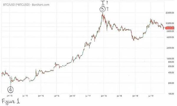 2020年BTC将涨到10万美元，是真的吗？