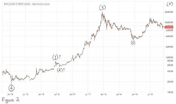 2020年BTC将涨到10万美元，是真的吗？