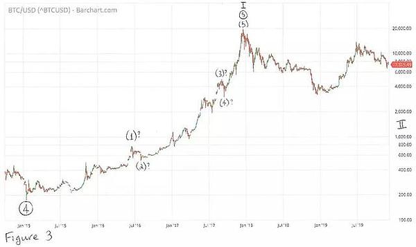 2020年BTC将涨到10万美元，是真的吗？