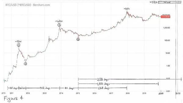 2020年BTC将涨到10万美元，是真的吗？