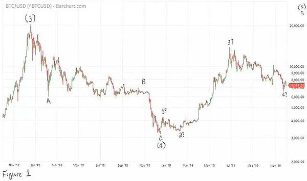2020年BTC将涨到10万美元，是真的吗？