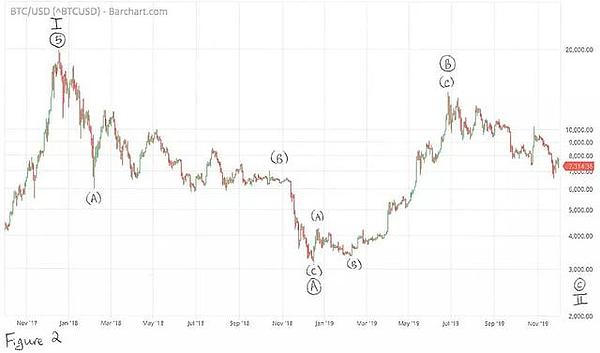 2020年BTC将涨到10万美元，是真的吗？