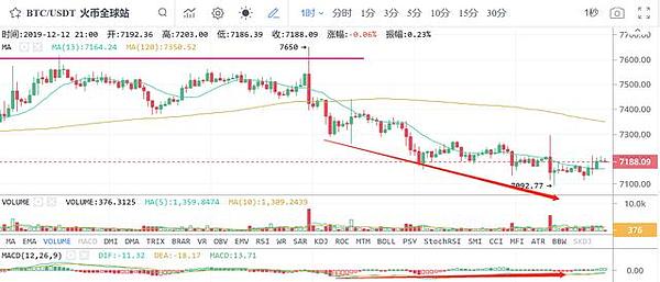 比特币未来7日还会继续跌?