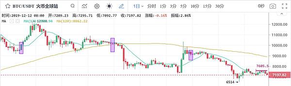 比特币未来7日还会继续跌?