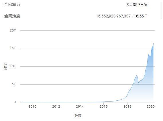 比特币全网算力局部真空,云算力矿工的春天提前到来