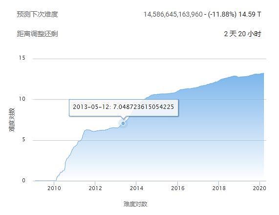 比特币全网算力局部真空,云算力矿工的春天提前到来