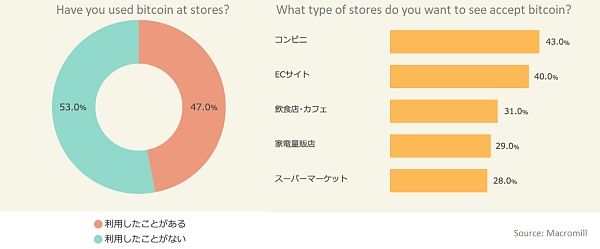 日本不愧是比特币大国：88%的日本人了解比特币 超过半数持币者长期投资
