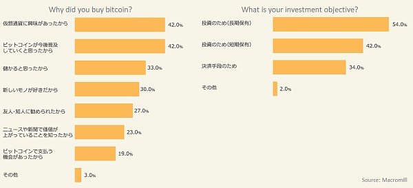 日本不愧是比特币大国：88%的日本人了解比特币 超过半数持币者长期投资