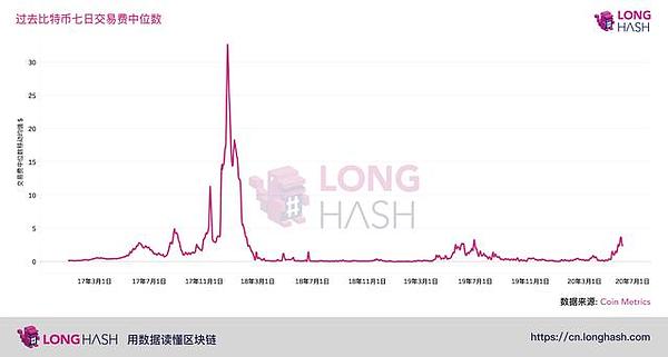 比特币交易费创 2017 年 ICO 泡沫期以来新高