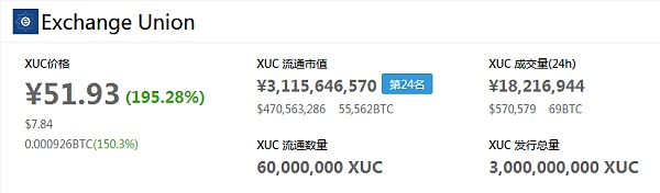 XUC登陆全球著名交易所OKEX，一小时开放交易暴涨195%