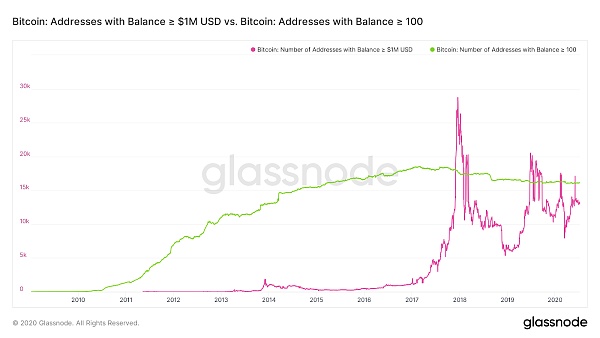 Bitcoin addresses that hold ≥ 100 BTC v. addresses that hold ≥ $1M worth of BTC