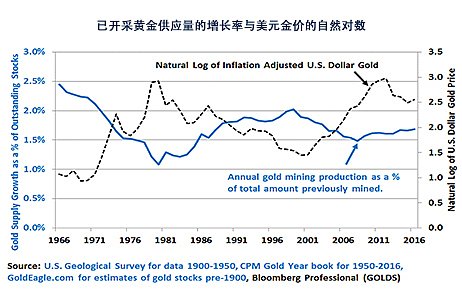 图4：黄金价格与采矿供给呈现负相关